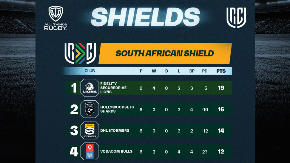 The pressure is on: Time for SA teams to up the ante as URC reaches boiling point